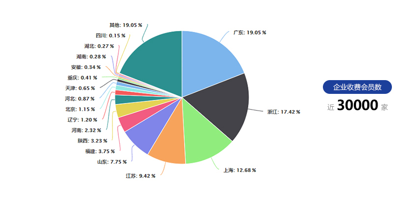企业会员全国分布图
